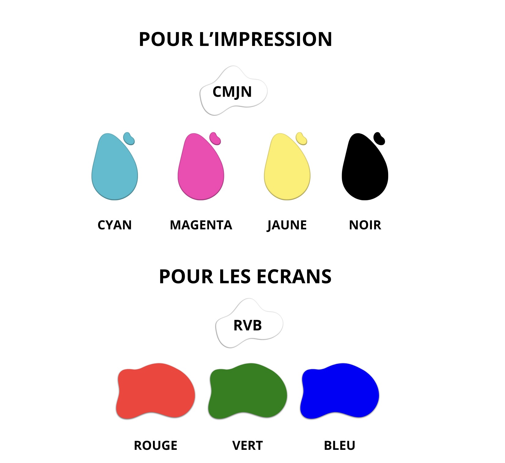 Colorimetrie RVB et CMJN
